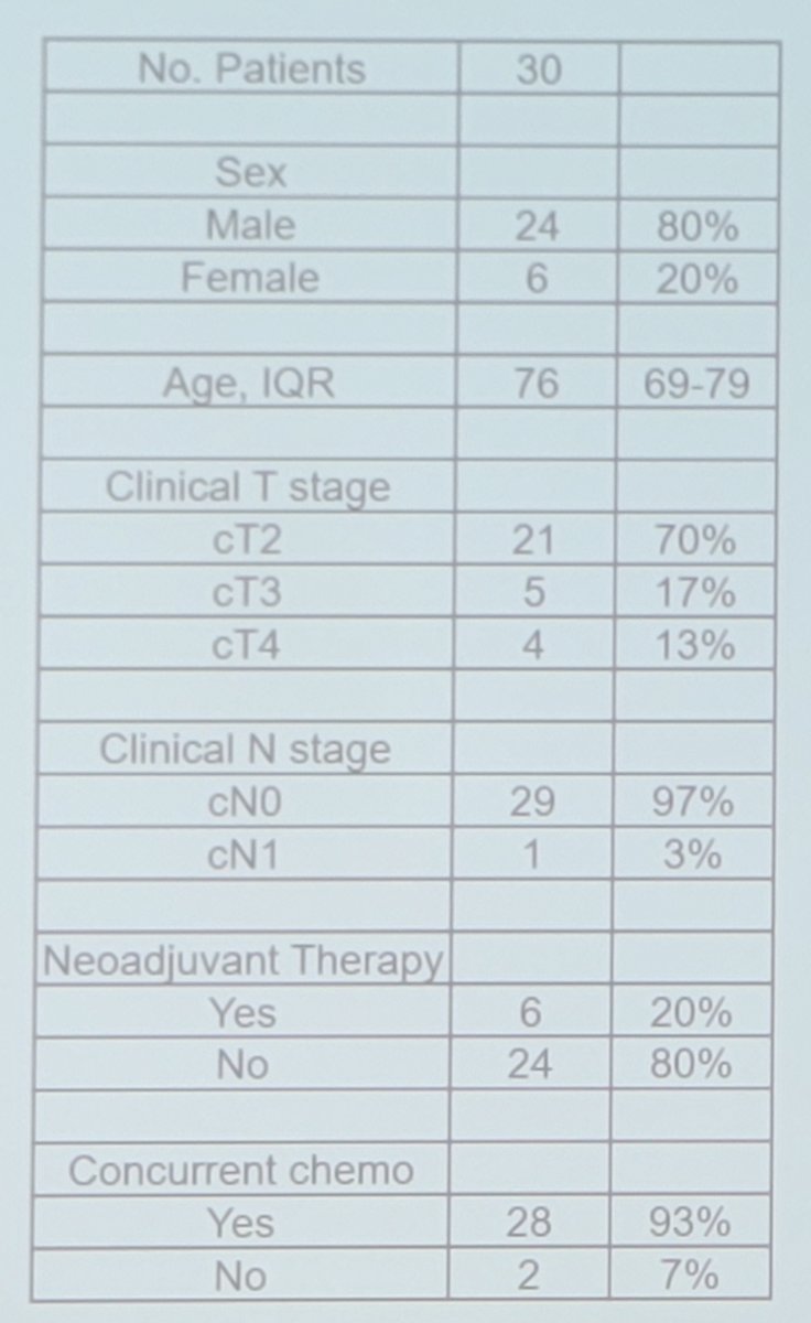 Pre-treatment ctDNA results were available for 30 patients. The baseline characteristics for this cohort are as follows