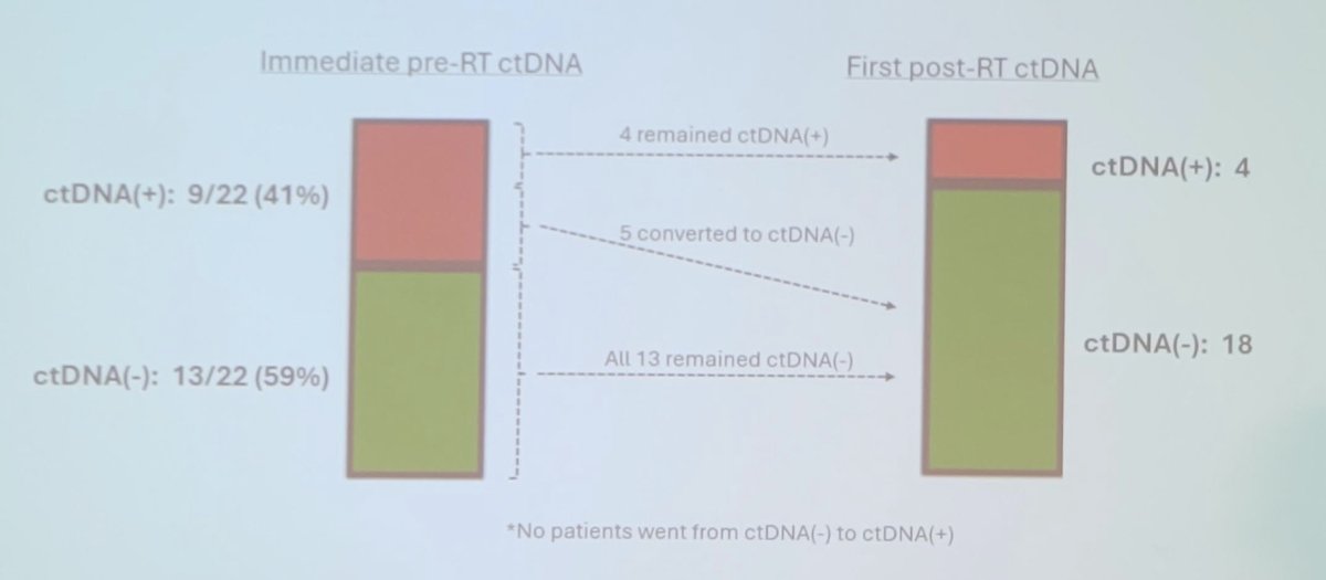 29 of 30 patients that had at least one ctDNA test performed prior to starting bladder radiotherapy,