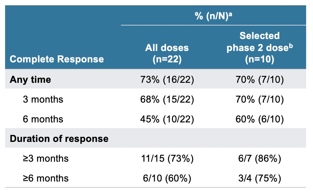 Intravesical instillations of EG-70 was well-tolerated in patients with high-risk BCG-unresponsive NMIBC with CIS across all dose levels, with an overall complete response rate of 73%