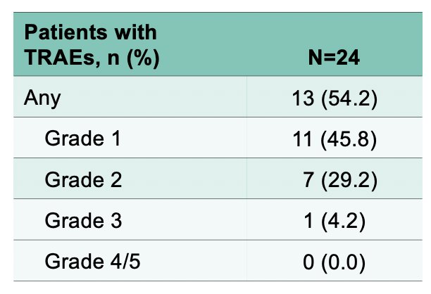 Any grade treatment related adverse events occurred in 54.2% of patients, with no grade 4/5 events