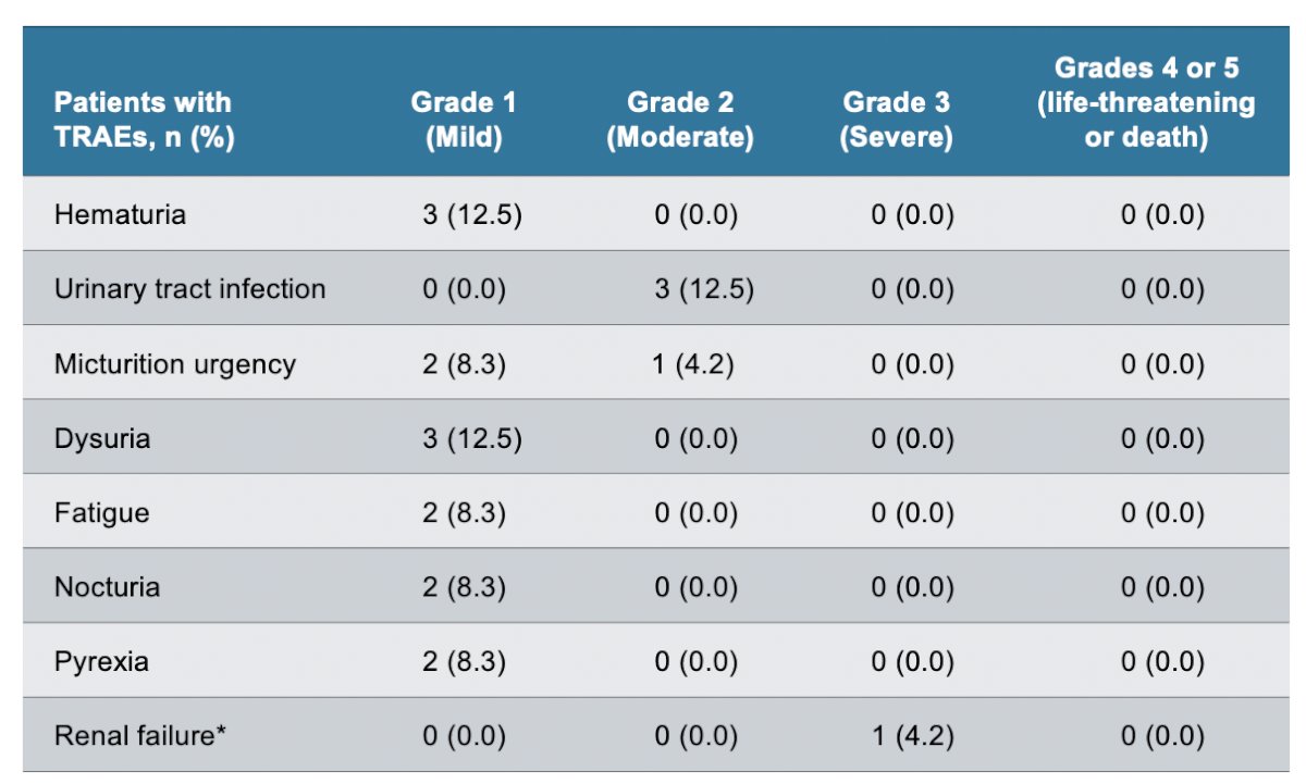 most common treatment related adverse events included hematuria, urinary tract infection, and micturition urgency