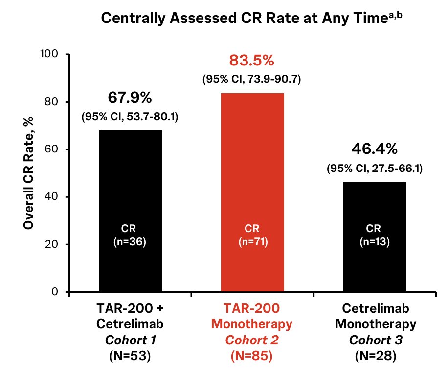 Centrally confirmed complete response rates in Cohort 1, Cohort 2, and Cohort 3 were 68%, 84%, and 46%, respectively