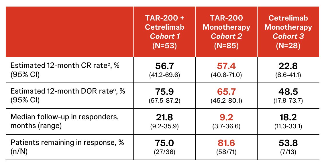 In Cohort 2, the estimated 12-month complete response rate was 57.4%, estimated 12-month duration of response rate was 65.7%, median follow-up in responders was 9.2 months (range: 3.7-36.6), and patients remaining in response was 81.6%