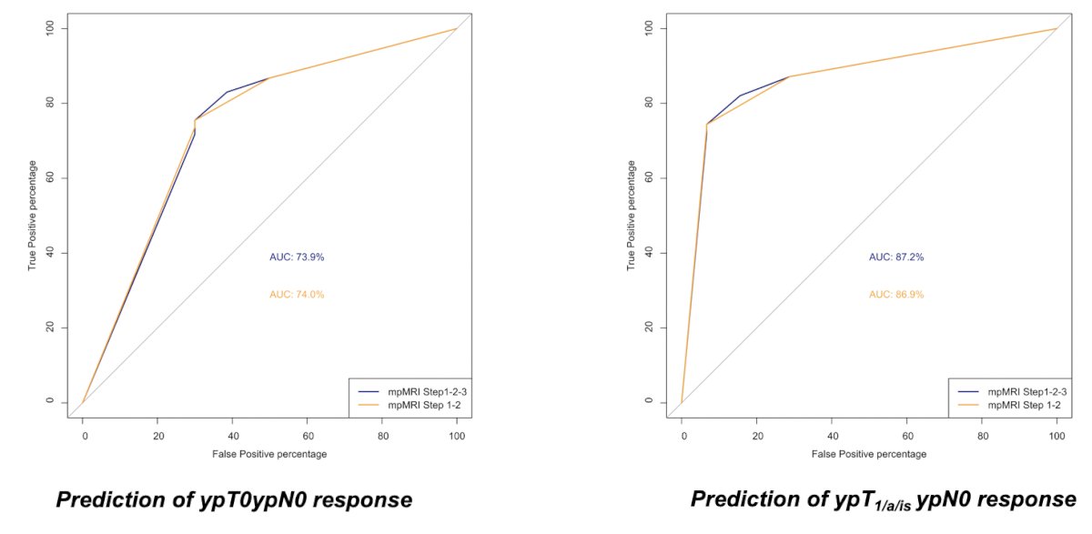 biparametric MRI is as accurate as mpMRI? Using 143 patients in PURE-01