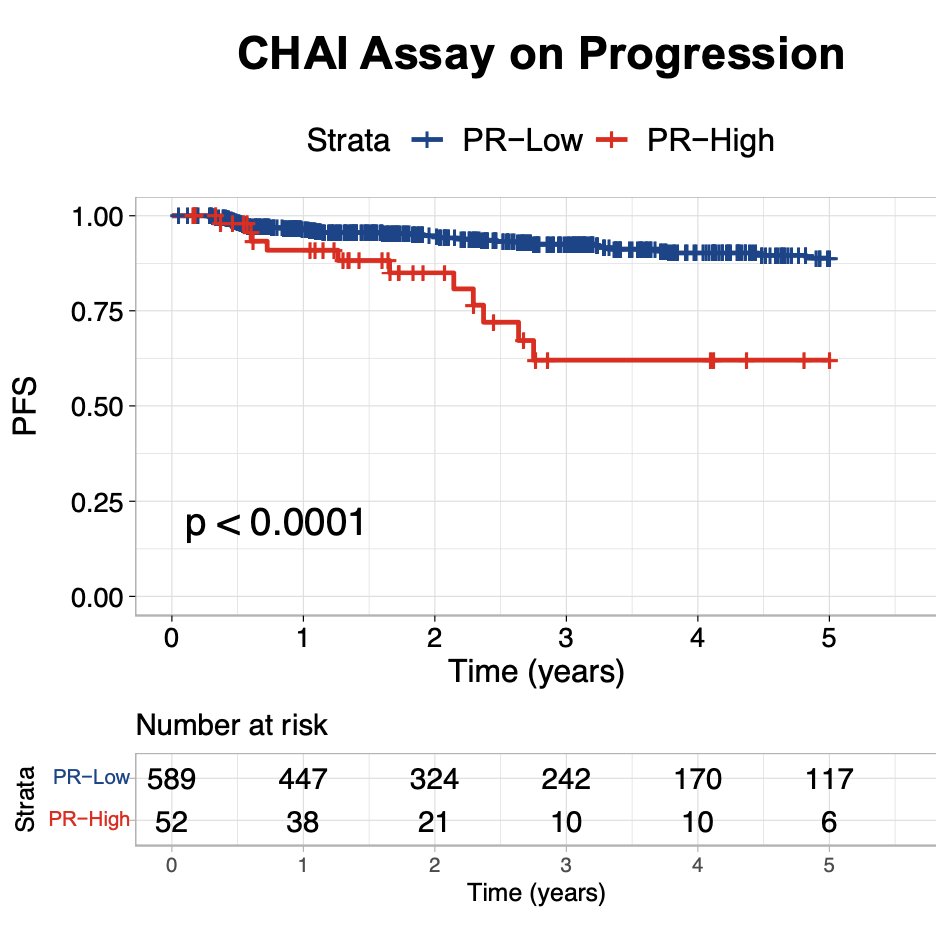 CHAI assay on progression