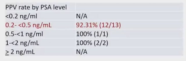 F-18 rhPSMA 7.3 PET/MRI demonstrated a high detection rate of true positive lesions, even at low PSA The PPV for patients with a PSA level of 0.2 ng/mL or less than 0.5 ng/mL was recorded at 92.3%