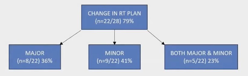 A total of 9 (41%) had minor changes that were PSMA-positive lesions covered within the CTV (potential for dose escalation to gross disease or dose de-escalatation to the rest of the prostate fossa)