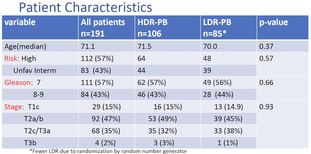 The median age was 71 years. 57% of patients had high-risk disease, and the remaining 43% had unfavorable intermediate risk