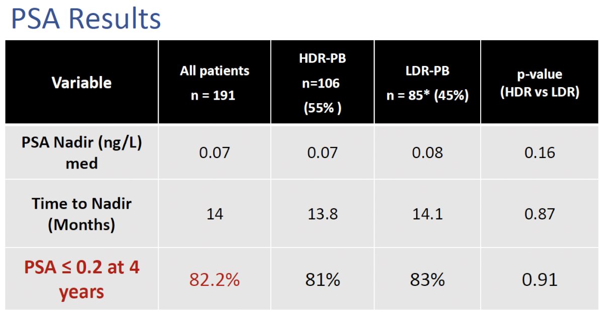 There were no differences in the proportions of patients with a PSA ≤0.2 ng/ml at 4 years between the two arms (HDR: 81% versus LDR: 83%, p=0.91)