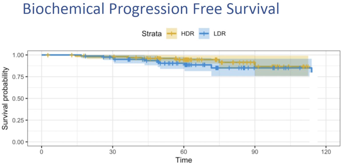 no difference in biochemical progression-free survival