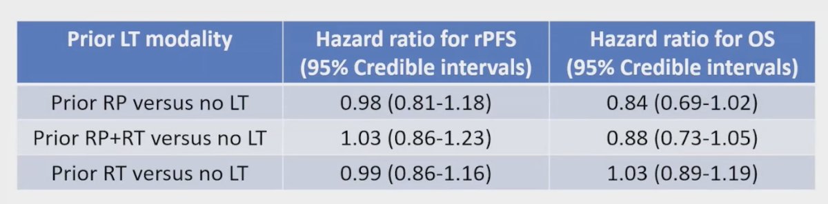 Exploring the association of prior LT modality with radiographic progression-free survival (rPFS) and OS, the investigators found no significant interaction between prior LT modality and either rPFS or OS