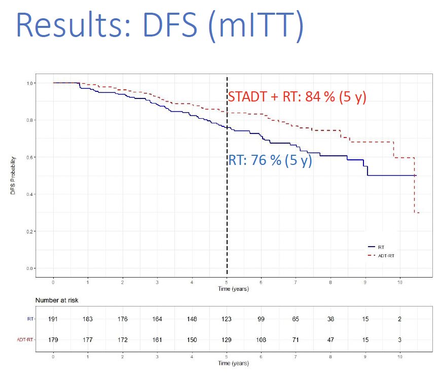  addition of ST-ADT to radiotherapy was associated with a 36% relative improvement in disease-free survival (5-year disease-free survival: 84% versus 76%; HR: 0.64, 95% CI: 0.43–0.94, p=0.02