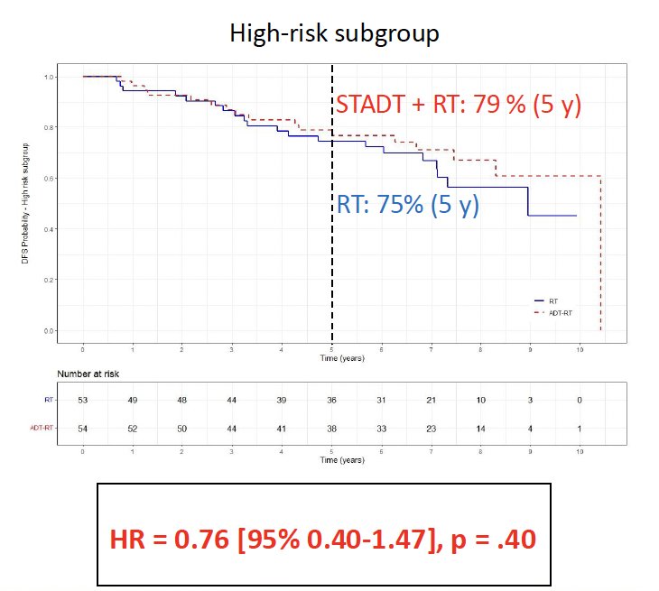 no significant disease-free survival benefit to the addition of ST-ADT to high-dose radiotherapy in the high-risk subgroup (HR: 0.76, p=0.40)