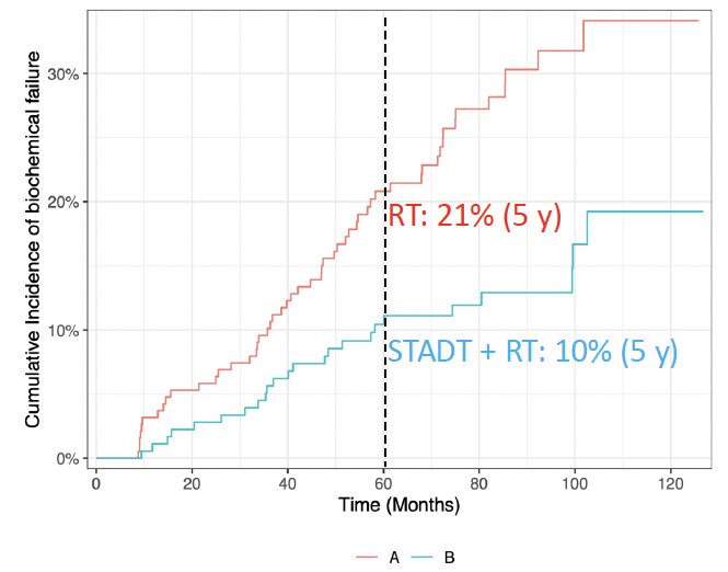 Patients who received ST-ADT were significantly less likely to experience biochemical failure (10% versus 21%; HR: 0.45, 95% CI: 0.28–0.72, p=0.001)