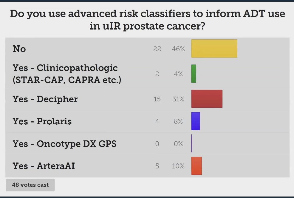 Dr. Desai polled the audience if they use advanced risk classifiers to inform ADT use in unfavorable intermediate risk prostate cancer.