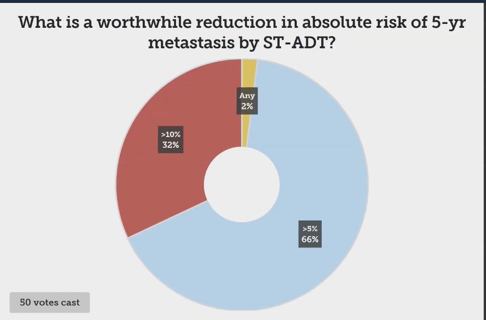 Dr. Desai engaged the audience with a poll regarding what they deemed a significant reduction in the absolute risk of 5-year metastasis through short-term androgen deprivation therapy (ADT).