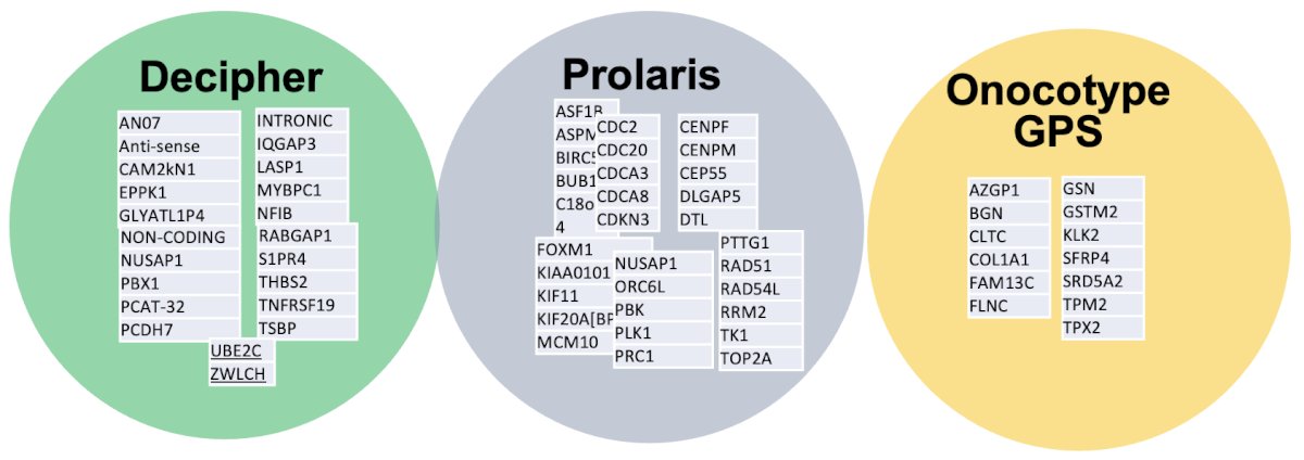 The genomic signatures for all these tests have been developed and validated, with most evidence to date describing the Genomic Classifier signature that predicts metastatic progression of localized disease.