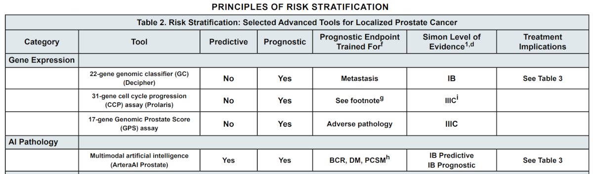  The principles of advanced risk stratification as summarized by the NCCN guidelines