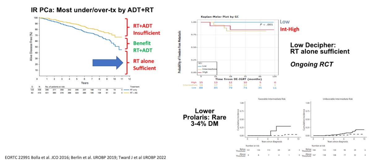  Dr. Desai mentioned that a low Prolaris score is associated with a 3-4% risk of distant metastasis, and a low Decipher score has shown that RT alone might be sufficient in an ongoing randomized controlled trial