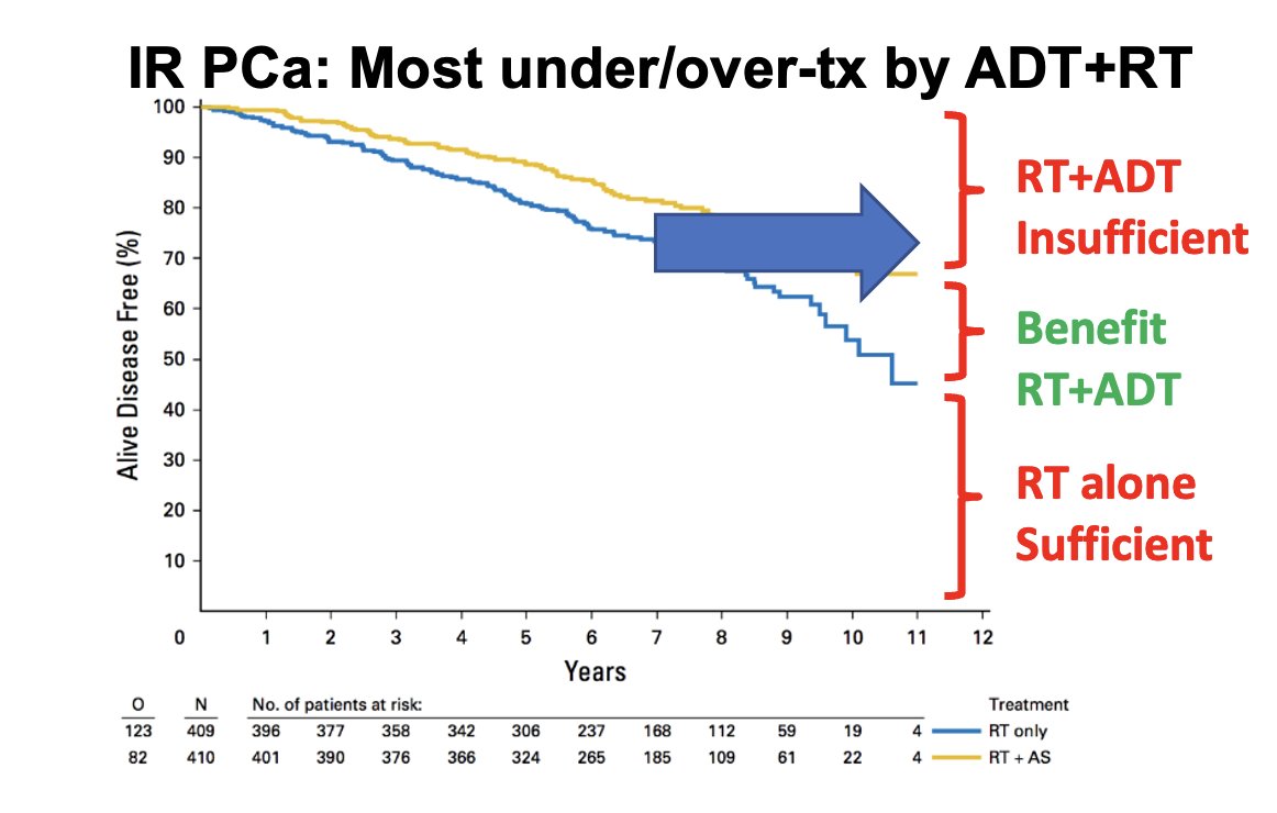 There is mixed data on the benefit of extending ADT from 6 months (short-term) to 18 months (long-term), but mostly no one uses long-term ADT in unfavorable intermediate-risk prostate cancer nowadays