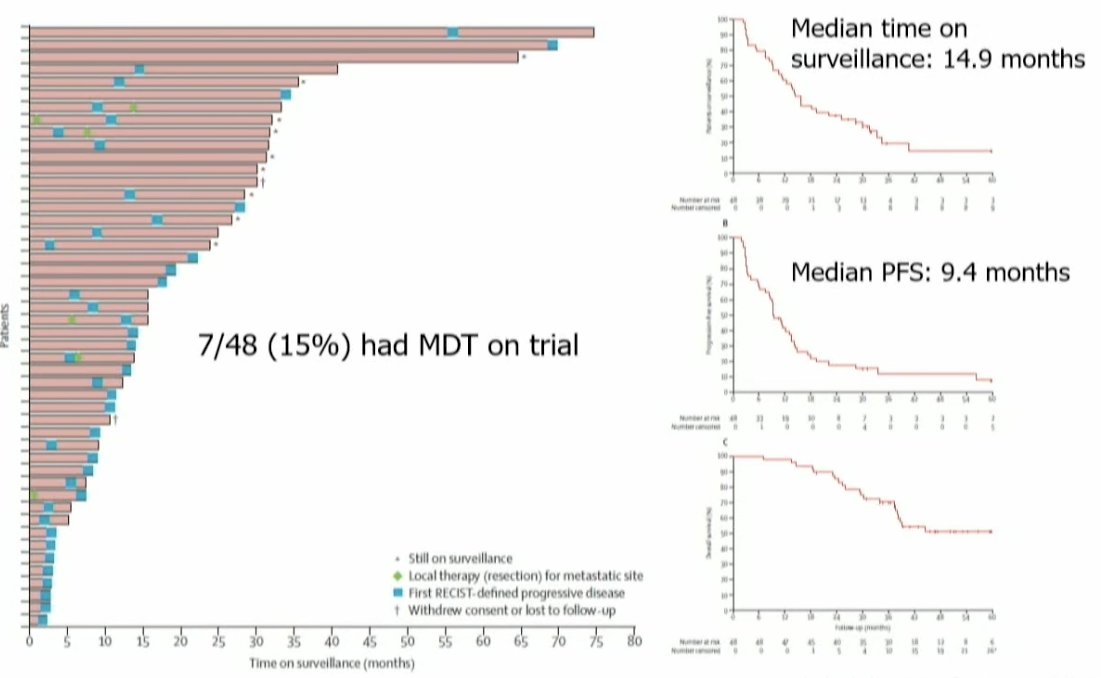 The median time on surveillance was 14.9 months, and the median progression-free survival was 9.4 months