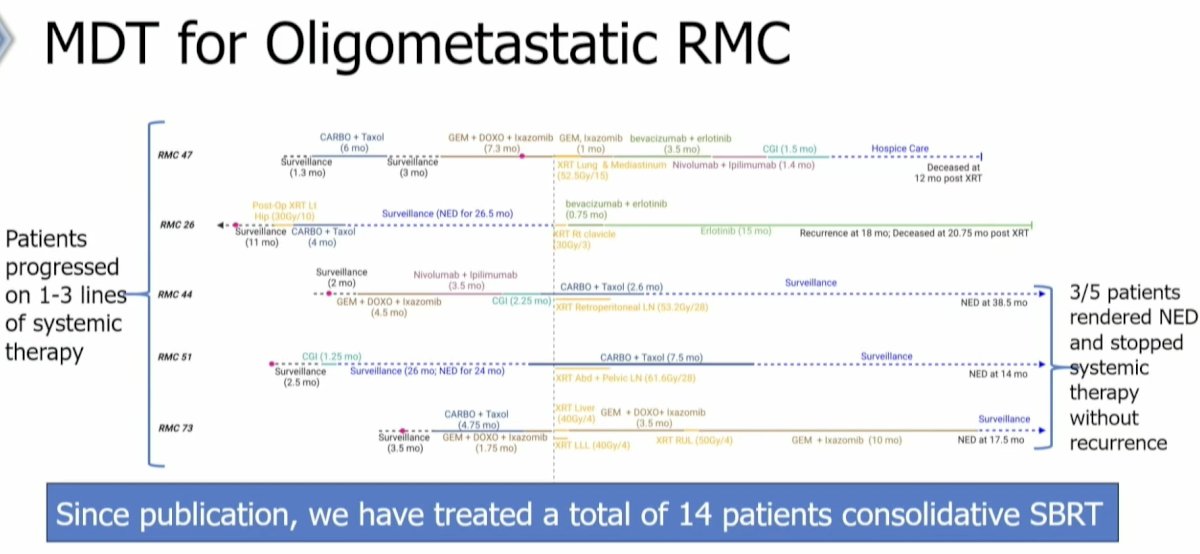 5 renal medullary carcinoma patients who had progressed on 1–3 lines of systemic therapy and received SABR to all sites of visible disease. Overall, 3/5 patients were rendered ‘NED’ and stopped systemic therapy without evidence of recurrence to date