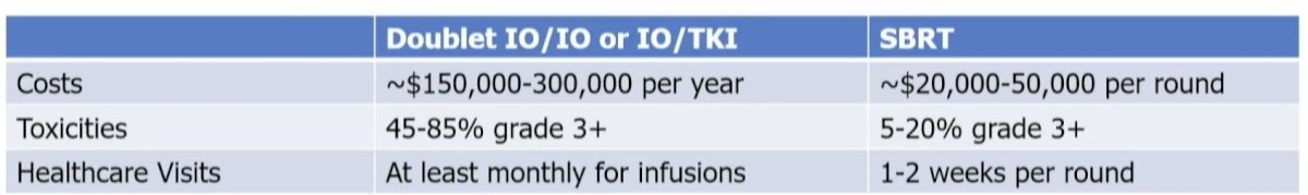  The use of doublet immunotherapy systemic regimens is significantly more expensive than SABR ($150-300K/annually versus $20-50K/annually for SABR). SABR generally has a more favorable toxicity profile and requires less frequent healthcare visits