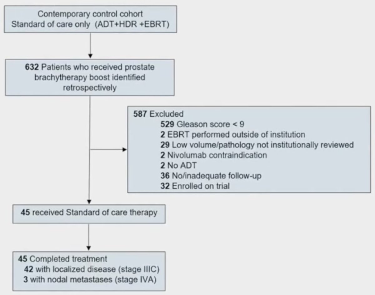 45 patients treated with standard of care trimodality therapy (ADT + EBRT + brachytherapy) at the same institution between January 2013 and November 2021, who were retrospectively identified to meet all enrollment criteria and had ≥2 years of active follow-up.