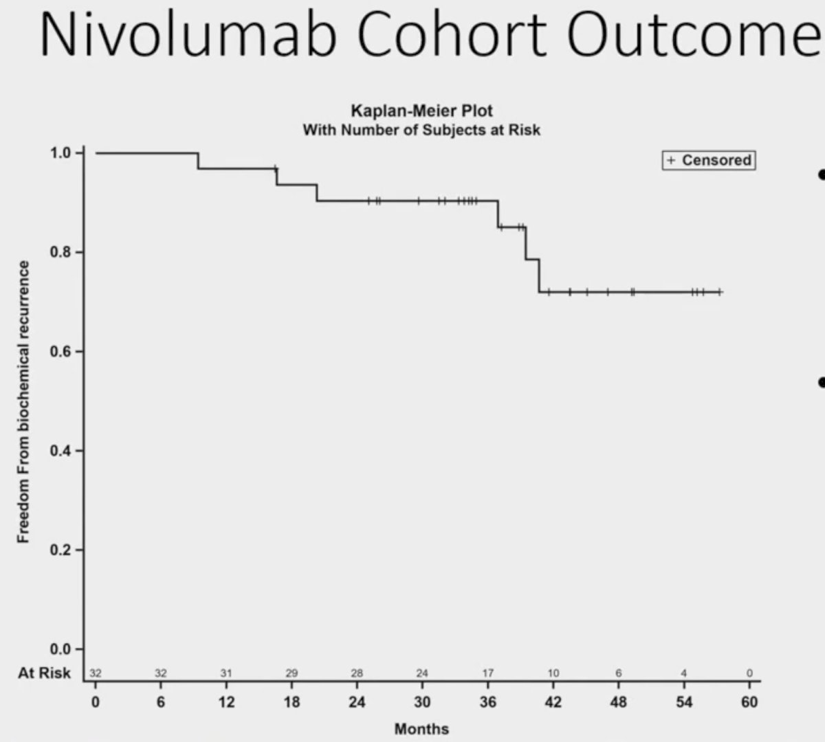 The 2-year freedom from biochemical recurrence was 90.3%, exceeding this historical control rate of 75% (p=0.025). The median freedom from biochemical recurrence survival was 58.6 months