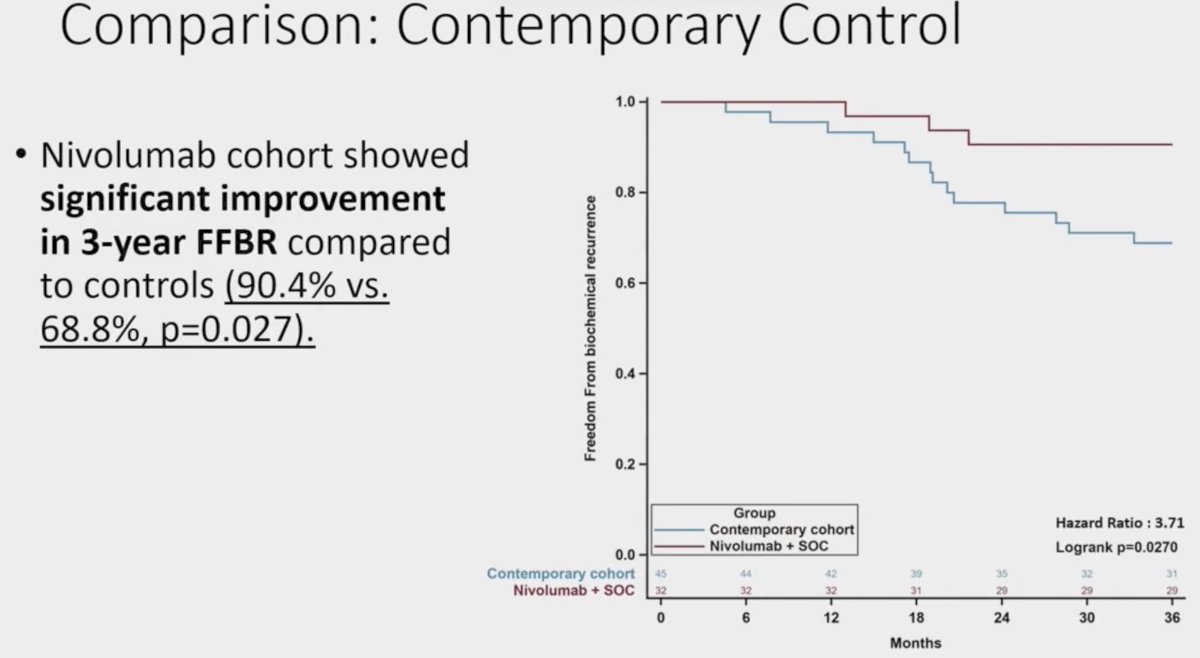 The nivolumab cohort demonstrated a significant improvement in 3-year freedom from biochemical recurrence, compared to controls (90.4% versus 68.8%, p=0.027)