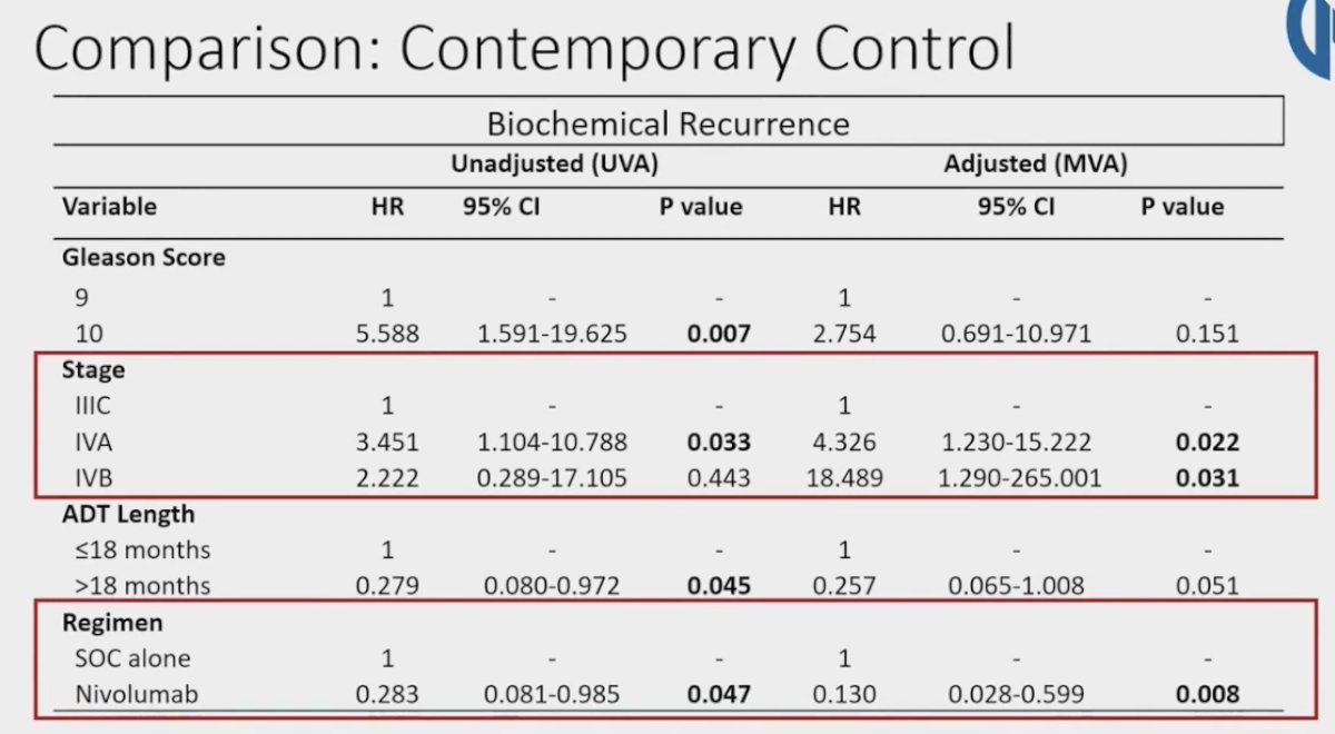 On multivariable analysis, the addition of nivolumab was found to be significantly associated with improved biochemical recurrence rates (HR: 0.13, p=0.008)