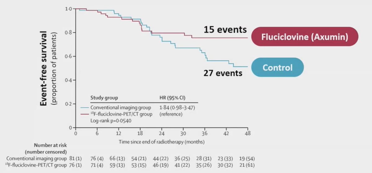 68Ga- PSMA and 18F-Fluciclovine PET/CT are approved in post-prostatectomy patients with biochemical recurrence. Previously, EMPIRE-1 showed that 18F-Fluciclovine PET/CT guided post-prostatectomy radiation improved 3-year failure free survival (75.5% versus 63.0%, p < 0.01)