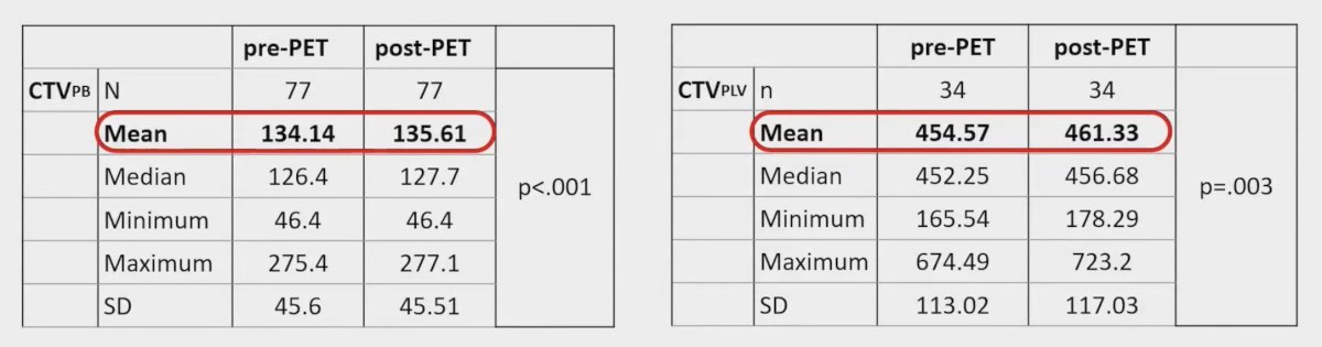 EMPIRE-1 also showed modest changes in prostate bed and pelvic target volumes