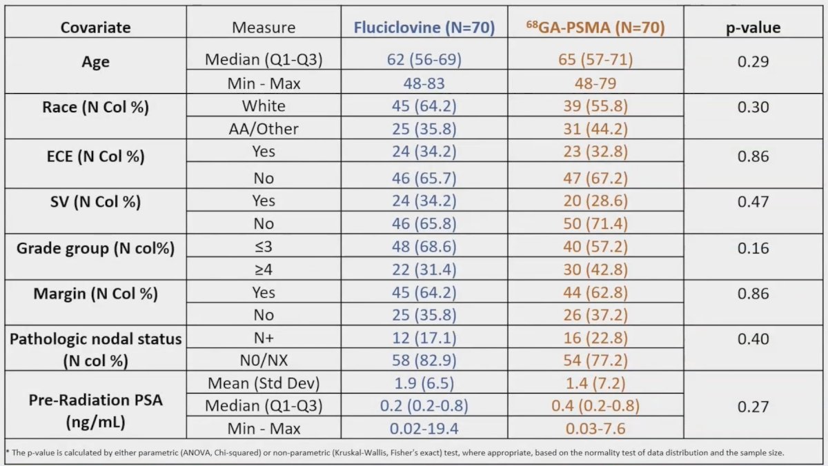 There were 140 patients enrolled, with 70 randomized to each arm: 11 Arm 1 and 10 Arm 2 patients did not receive radiation on study (due to extrapelvic uptake or consent withdrawal) and were excluded