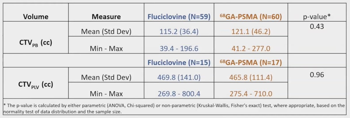 There was no significant difference in initial target volumes between arms (p > 0.05 for all CTV measures)