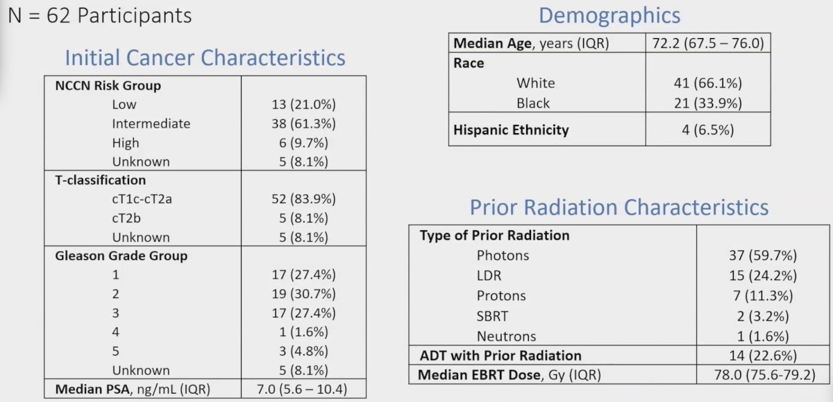 Prior radiation therapy included conventional/hypofractionated photons (60%), LDR (24%), protons (11%), and stereotactic body radiotherapy (3%).