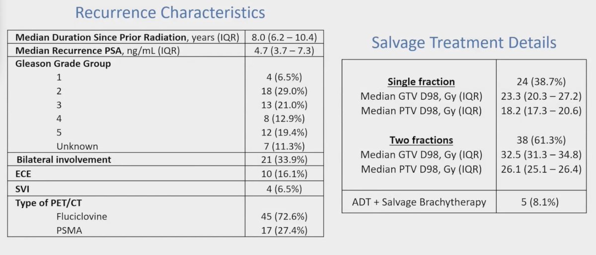 Median biochemical recurrence PSA was 4.7 ng/mL (IQR 3.7-7.3) and time from prior radiation therapy was 8 years (IQR 6.2-10.4). The median tumor D98 was 23 Gy (IQR: 20-27), for 1 fraction (n = 24) and 32 Gy (IQR: 30-34) for 2 fractions (n = 38)