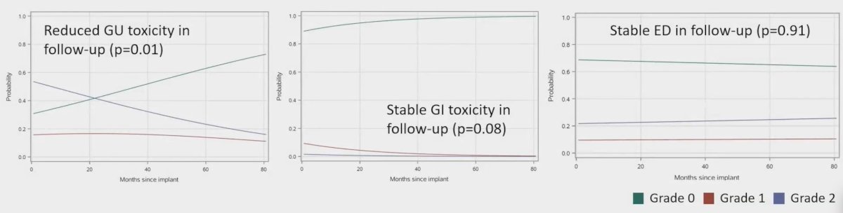 Over a median follow-up of 32.3 months, there were no grade =3 acute or late toxicities