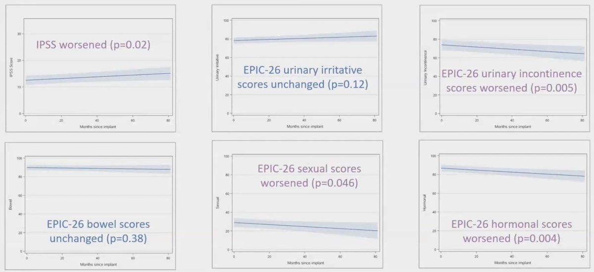 Changes in mean scores did not meet criteria for MCID in any domain