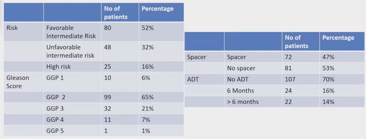 Between 2017 and 2023, there were 153 patients enrolled, with 128 (84%) having intermediate risk and 25 (16%) having high risk disease. The median age was 69 years old (range: 49-81), and the median PSA was 8 ng/ml (range: 2-53)