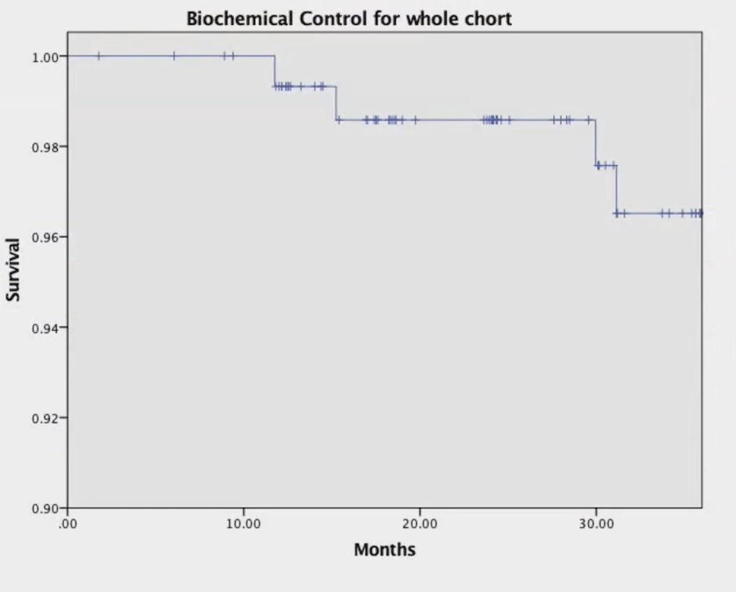 Median follow-up was 36 months (range: 2-79) and the median PSA nadir in patients without ADT was 0.35 ng/mL (range: 0.01-4.75). Overall, the 3-year biochemical control rate was 96.5%, with 96% and 100% in the intermediate risk and high risk groups, respectively