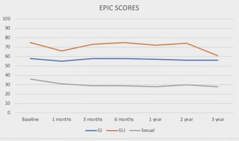 EPIC scores