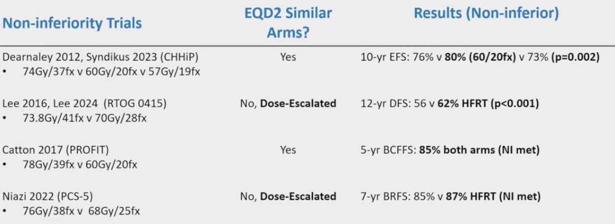 Hypofractionated and conventionally fractionated prostate radiotherapy have been evaluated in both non-inferiority and superiority trials with variable biologic doses