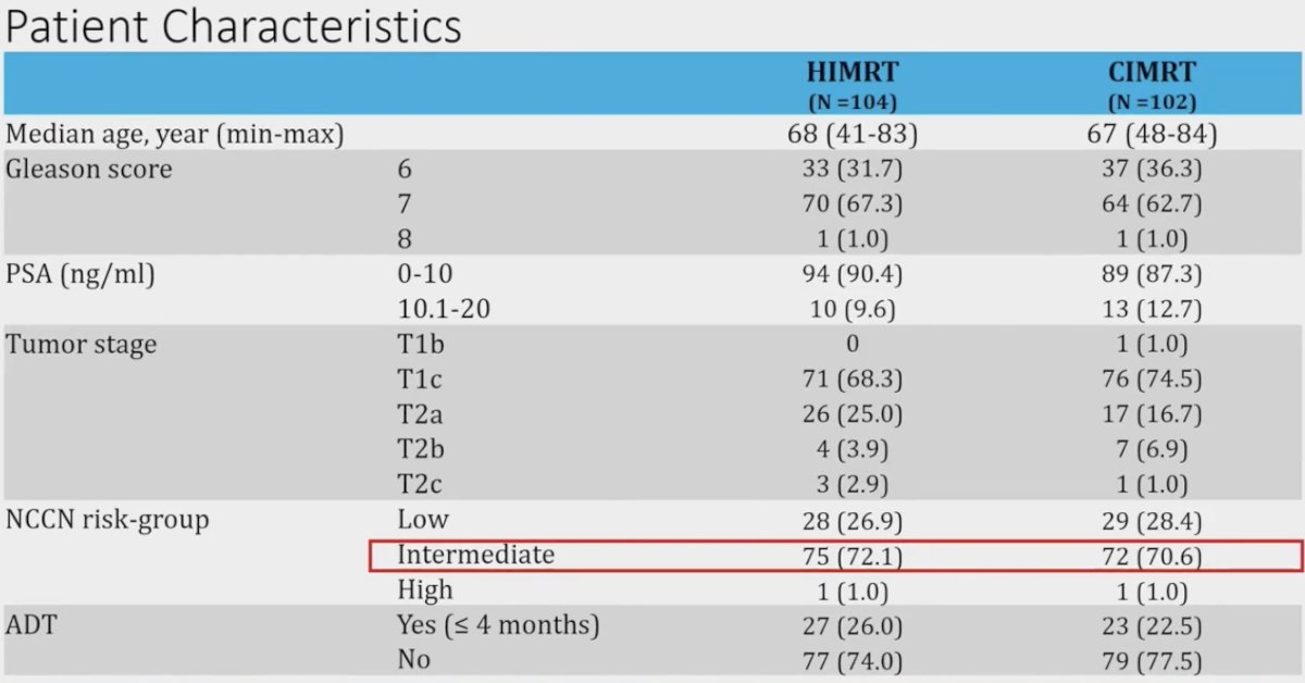 The treatment arms were well-balanced for patient characteristics. ~75% of patients in this trial were considered intermediate-risk, and ~25% received neoadjuvant ADT