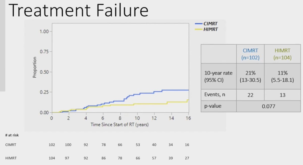 While not reaching statistical significance, there was a considerable improvement in treatment failure rates with HIMRT, with 10-year rates of 11% versus 21% (p=0.077)