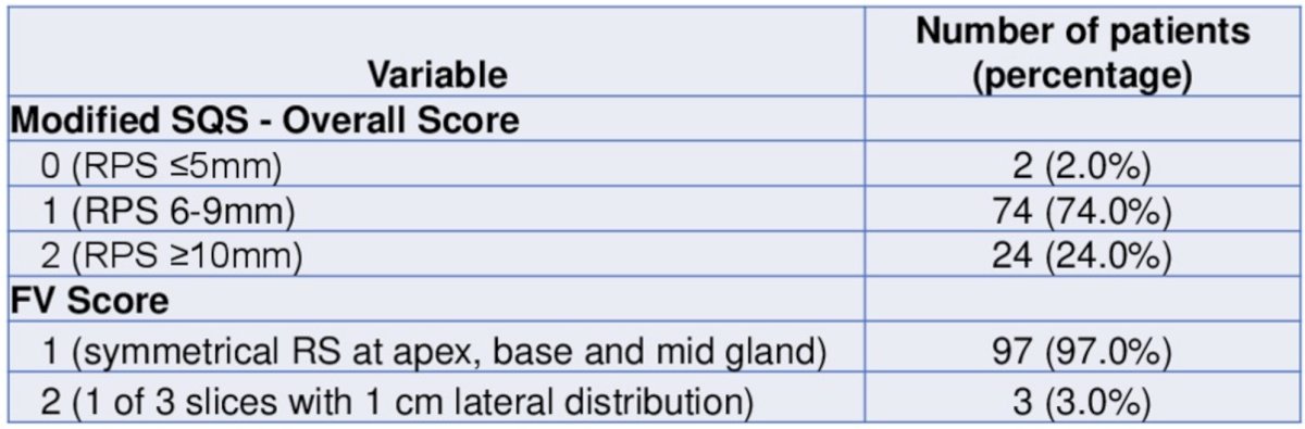 Overall, a modified Spacer Symmetry Score of 1 (“good”) was achieved in 74 patients, score of 2 ("excellent") in 24 patients, and a score of 0 occurred in just 2 patients. Moreover, 97% of the injectors successfully shaped hyaluronic acid to achieve symmetrical rectal spacing with Fisher-Valuck score of 1