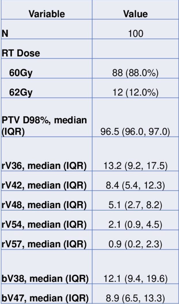 The median rectal V36 was 13.2% (IQR 9.2-17.5), V42 was 8.4% (IQR 5.4-12.3), V48 was 5.1% (IQR 2.7-8.2), V54 was 2.1% (IQR 0.9-4.5), and V57 was 0.9% (IQR 0.2-2.3)