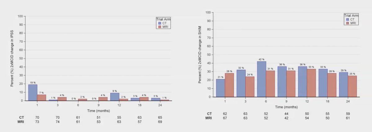 Among patients not receiving ADT, patients treated with MRI guidance had significantly lower rates of 2x minimal clinically important difference in SHIM scores (22% vs. 53%, p = 0.04)