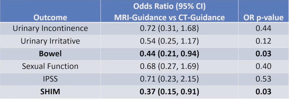 Finally, assessing logistic regression for the patient reported outcomes, both bowel (OR 0.44, 95% CI 0.21 – 0.94, p = 0.03) and SHIM (OR 0.37, 95% CI 0.15 – 0.91, p = 0.03) were significantly improved with MRI vs CT guided radiotherapy