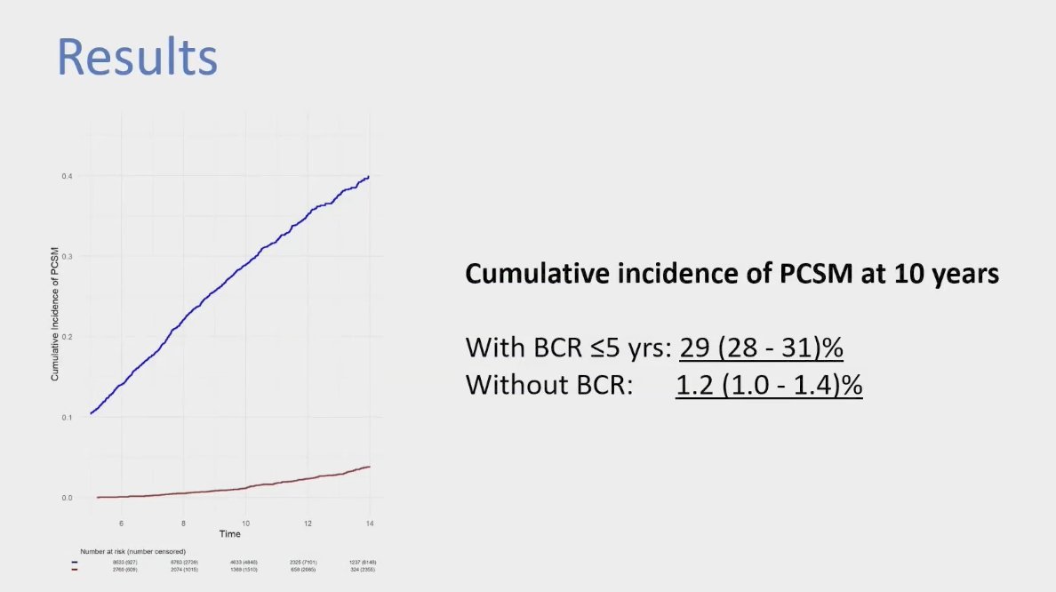 The cumulative incidence of PCSM at 10 years was 29% vs. 1.2% in patients who had BCR within 5 years compared to those without BCR, respectively